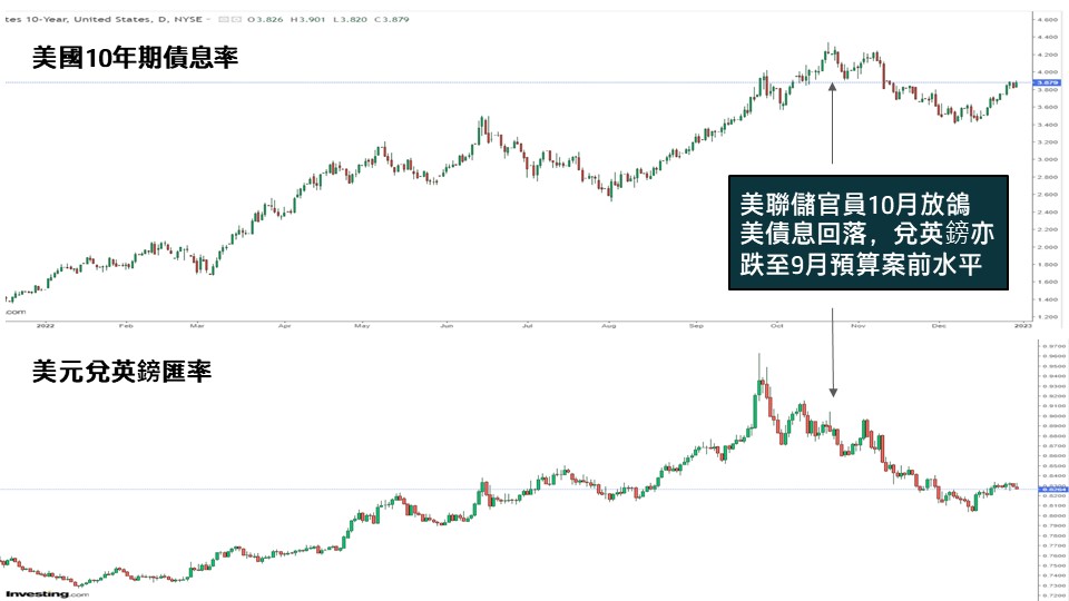 美債息及美匯走勢