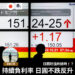 持續負利率-日圓不跌反升