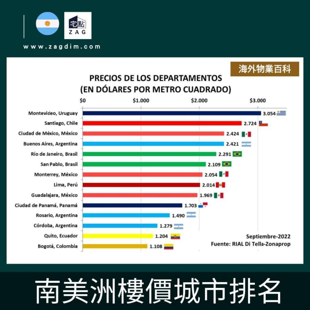 阿根廷樓價是多少 Zagdim 宅點