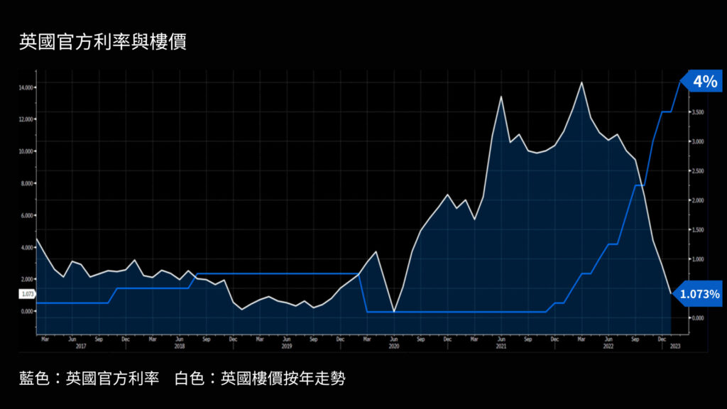 英國官方利率與樓價 (1)