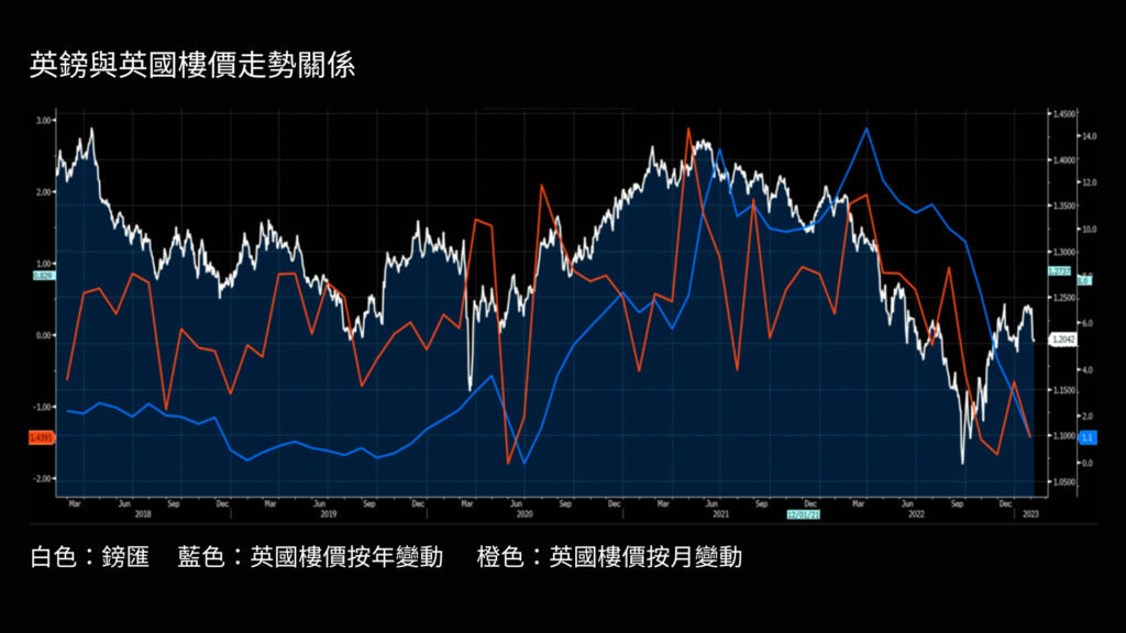 英鎊與英國樓價走勢關係