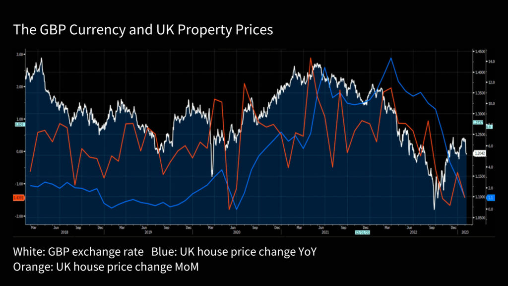 The GBP Currency and UK Property Prices