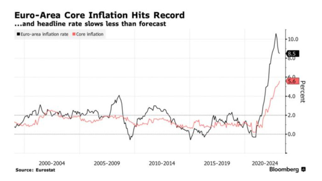 歐洲核心通脹率創歷史新高3