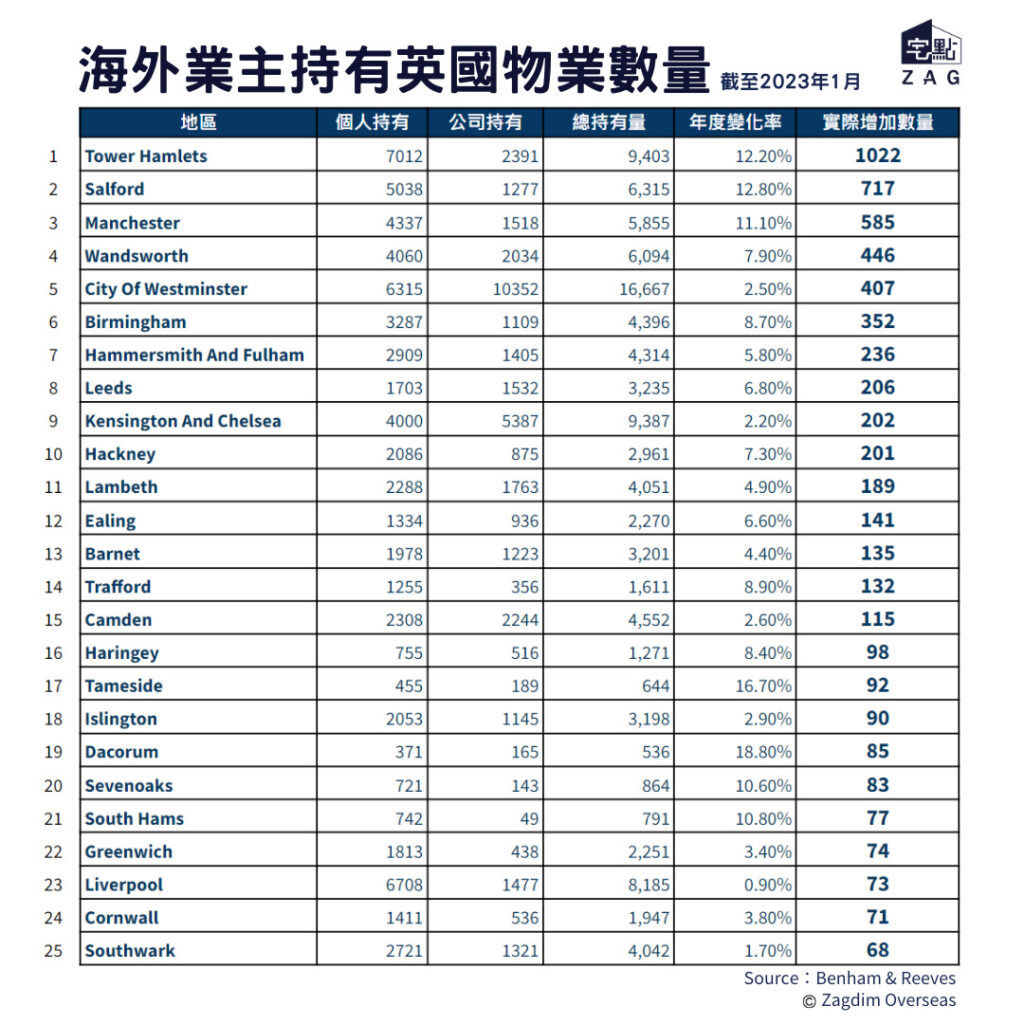 海外業主持有英國物業數量 Zagdim 宅點