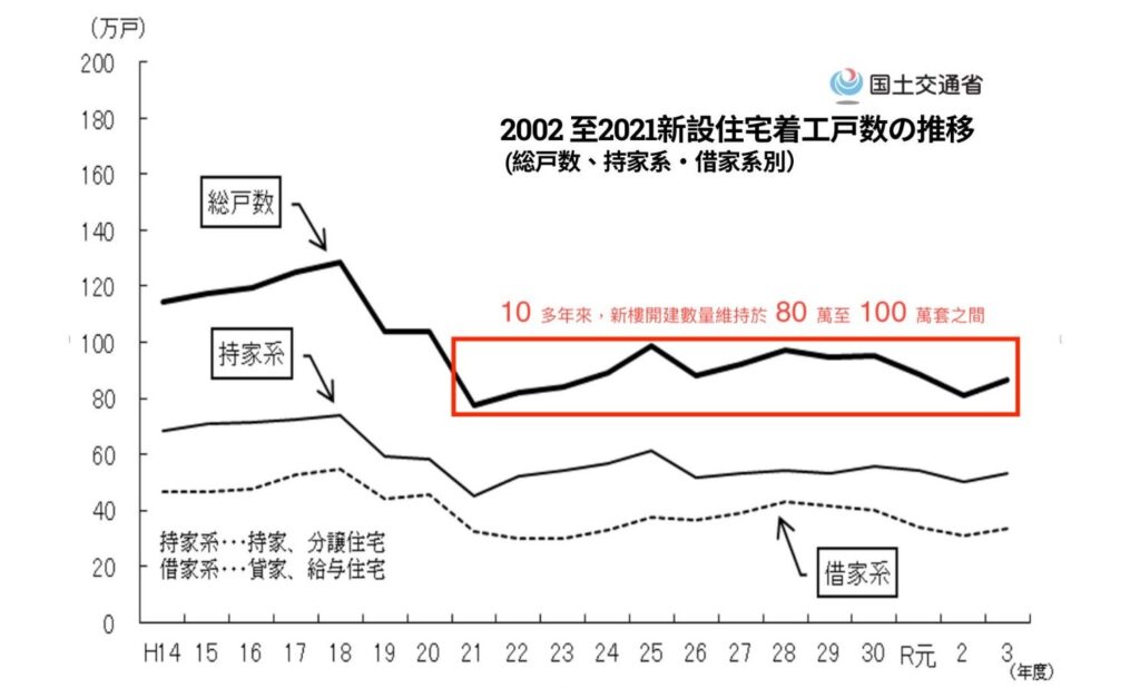 日本國土省 近年新建戶數 Zagdim