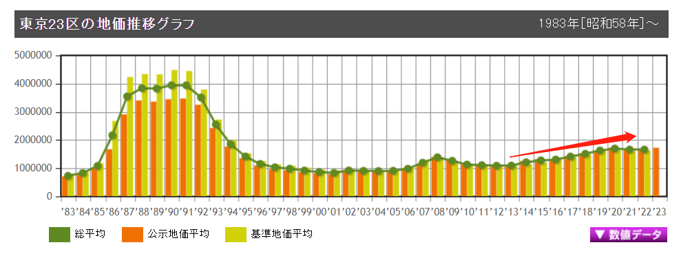 東京土地價格