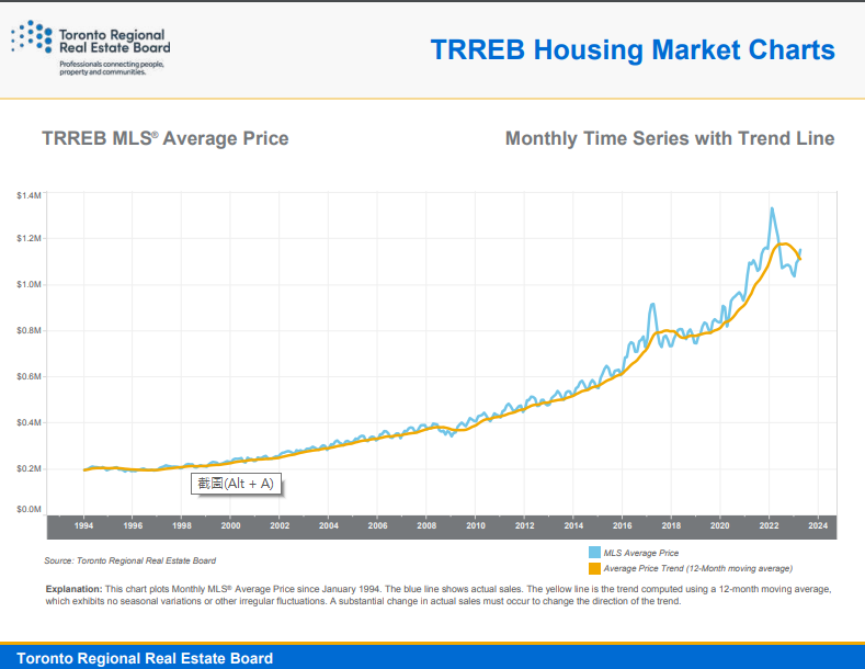 多倫多地區平均樓價數據
