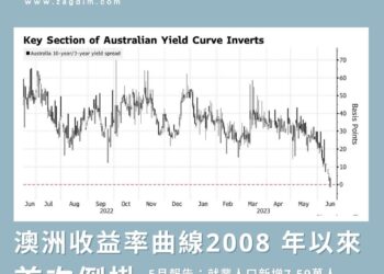 澳洲收益率曲線2008 年以來首次倒掛