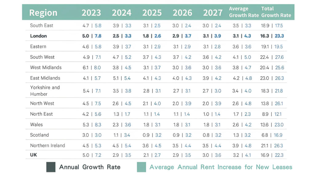 Zagdim 2023下半年 CBRE 最新英國住宅樓市展望8