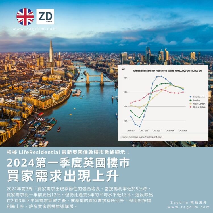 2024第一季度英國樓市走勢：買家需求將上升
