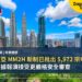 馬來西亞 MM2H 新制已批出 5,972 宗申請：申請人據報須接受更嚴格安全審查