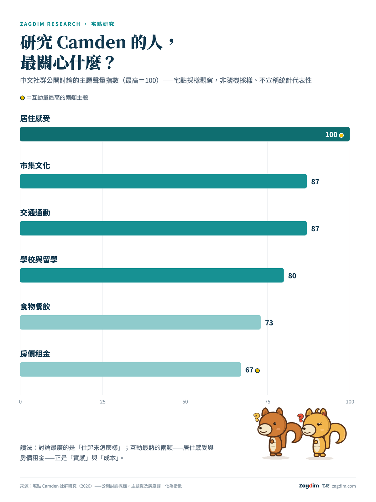 宅點 Camden 社群研究主題聲量圖