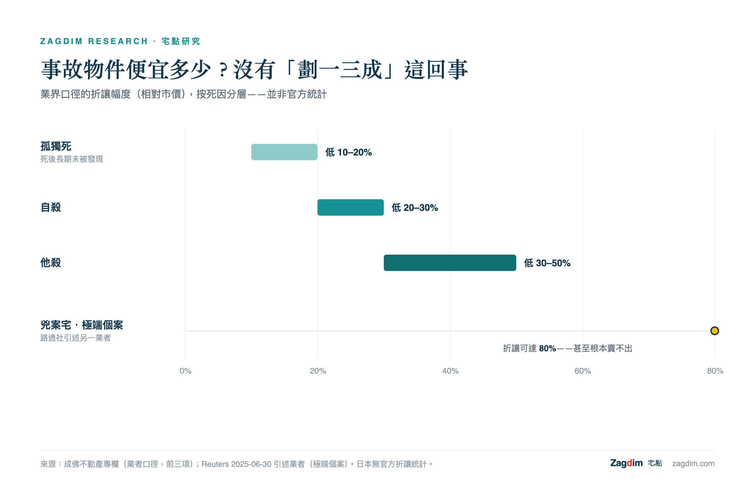 事故物件折讓幅度按死因分層:孤獨死低10–20%、自殺低20–30%、他殺低30–50%(業者口徑),極端個案可達80%