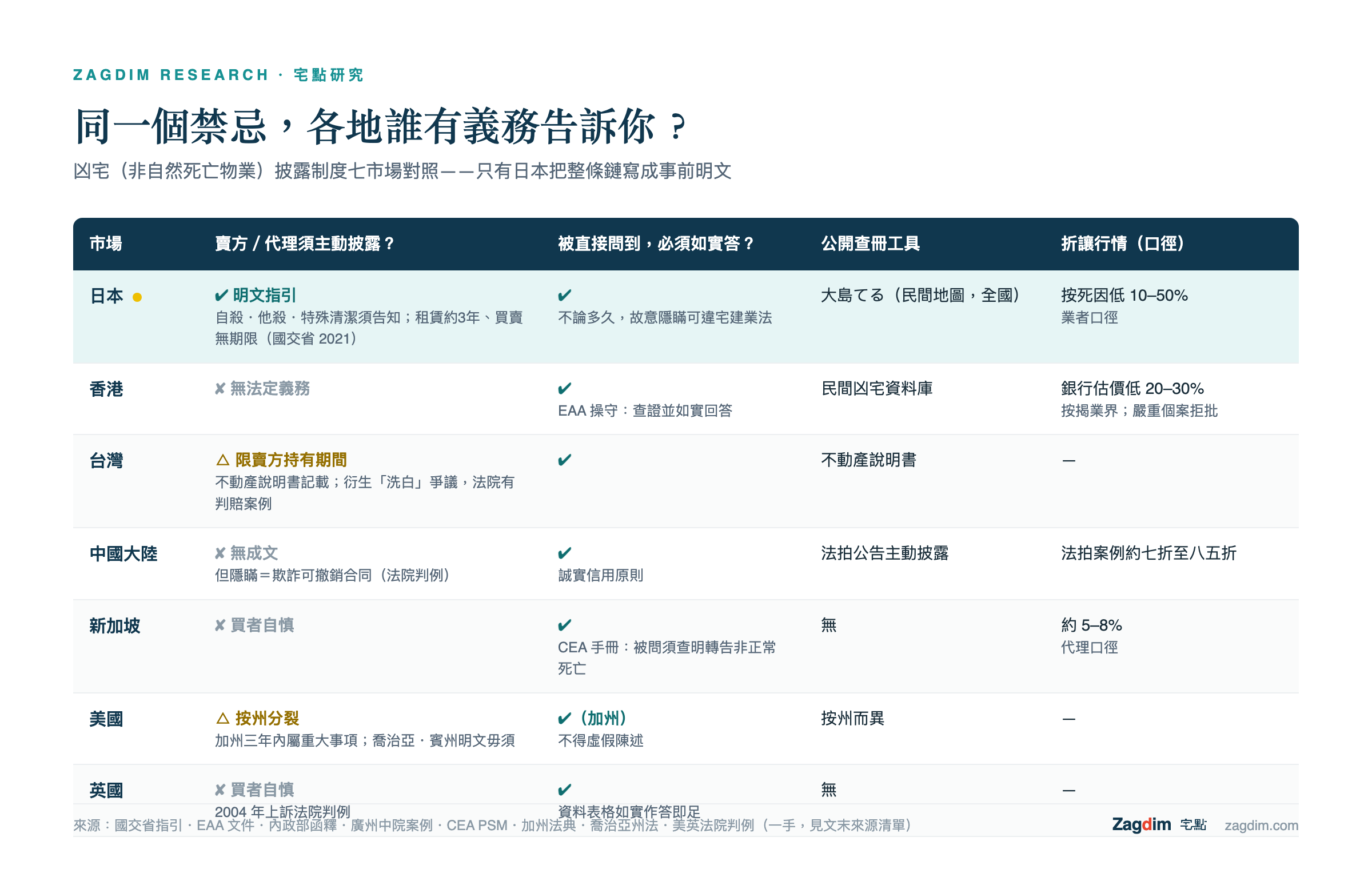 凶宅披露制度七市場對照表:日本、香港、台灣、中國大陸、新加坡、美國、英國的披露義務、查冊工具與折讓行情