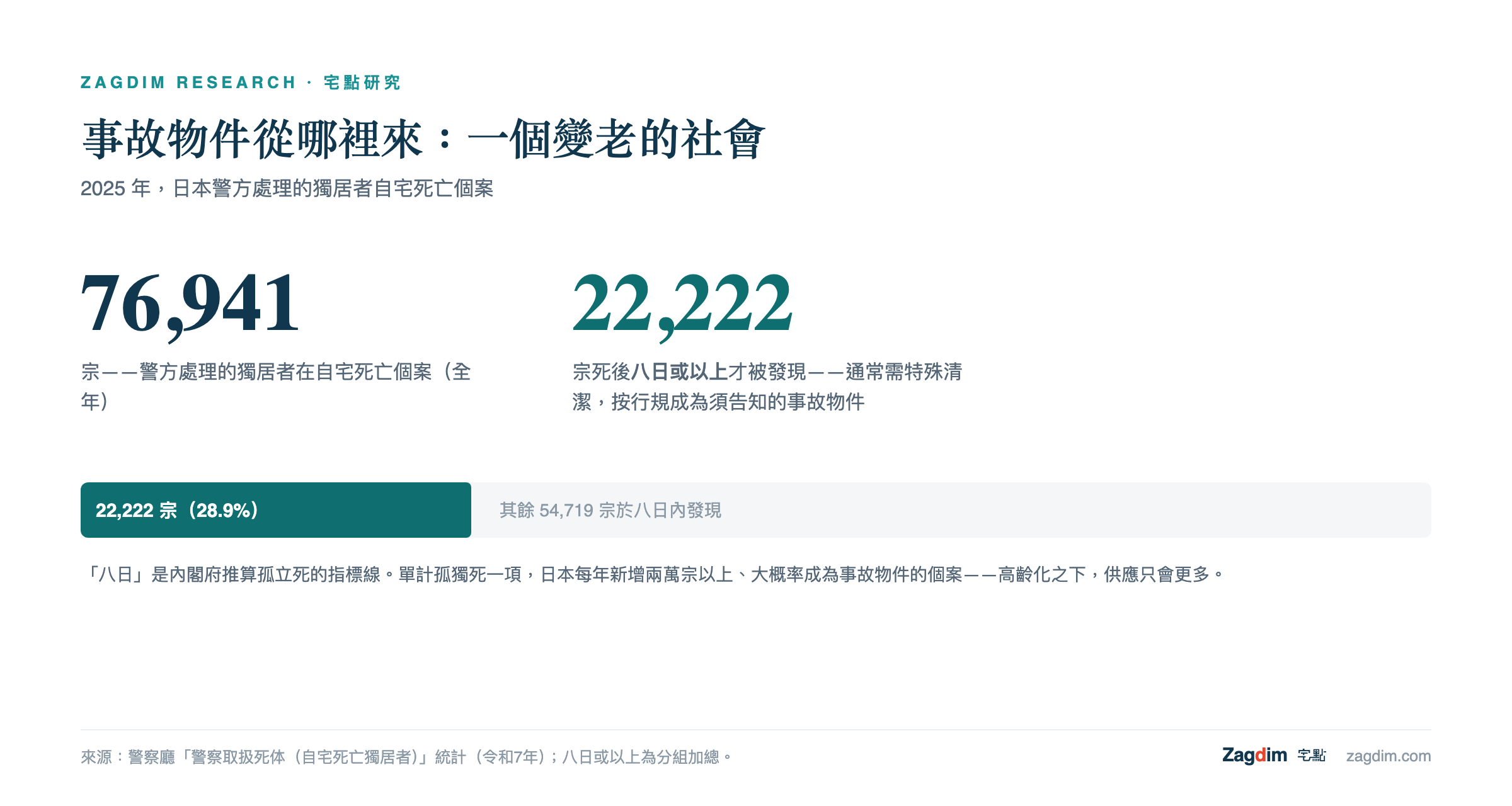 2025年日本警方處理獨居者自宅死亡76,941宗,其中22,222宗死後八日或以上才被發現
