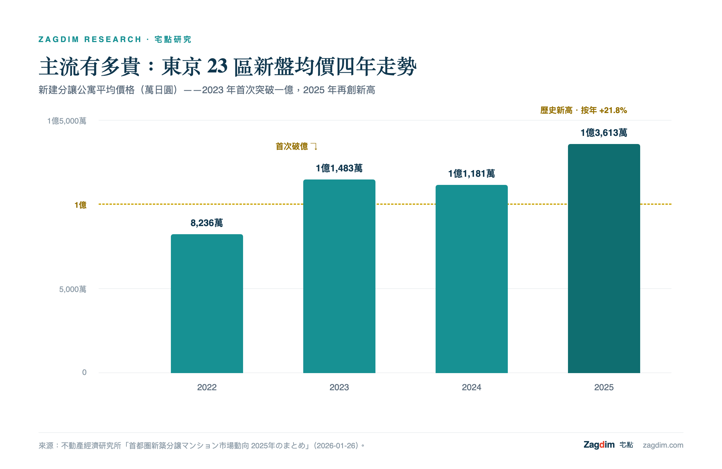 東京23區新建分讓公寓平均價格2022至2025年走勢,2023年首次突破一億日圓,2025年達1億3,613萬創新高
