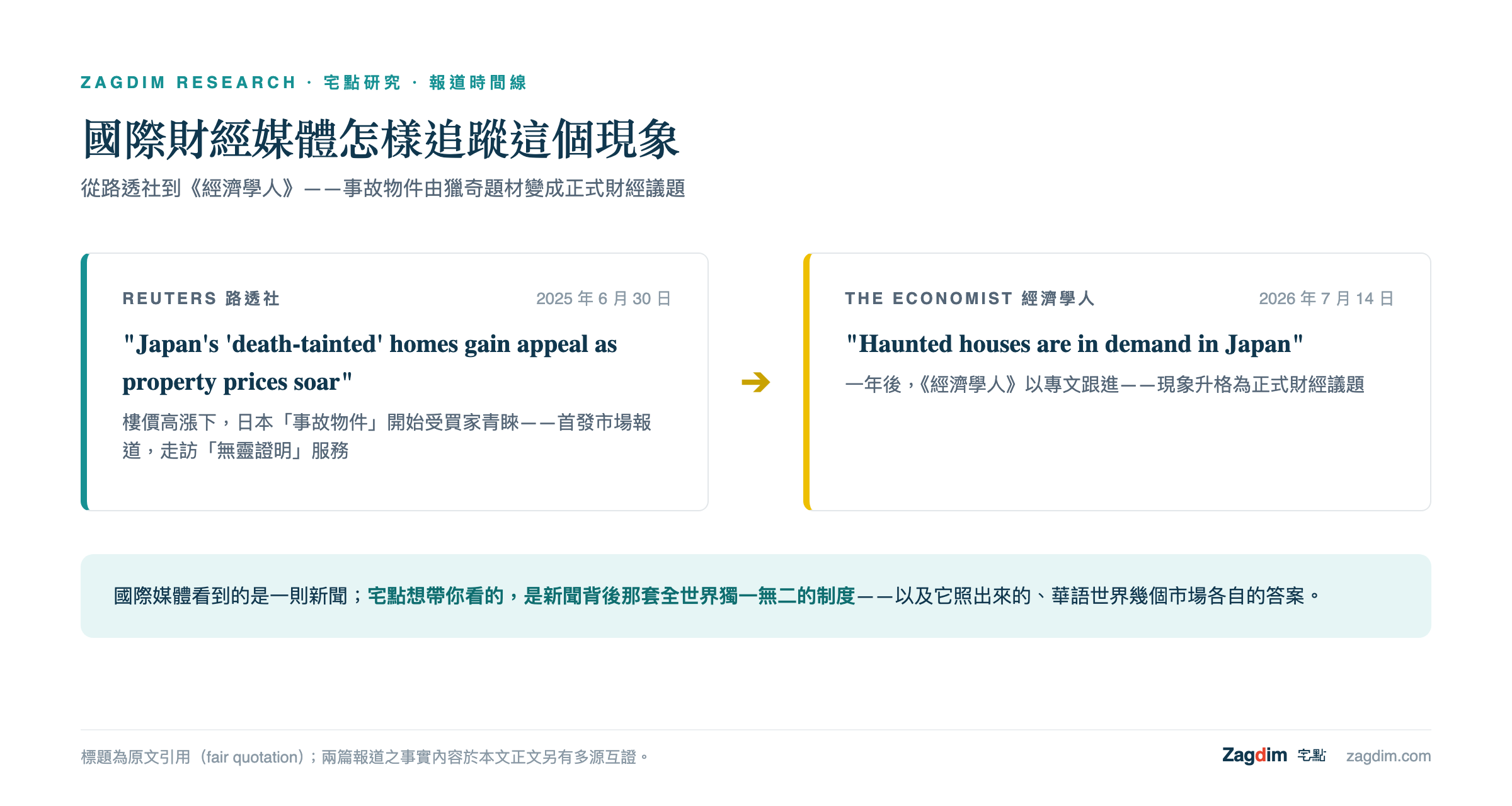 從路透社2025年6月到經濟學人2026年7月,國際財經媒體對日本事故物件的報道時間線