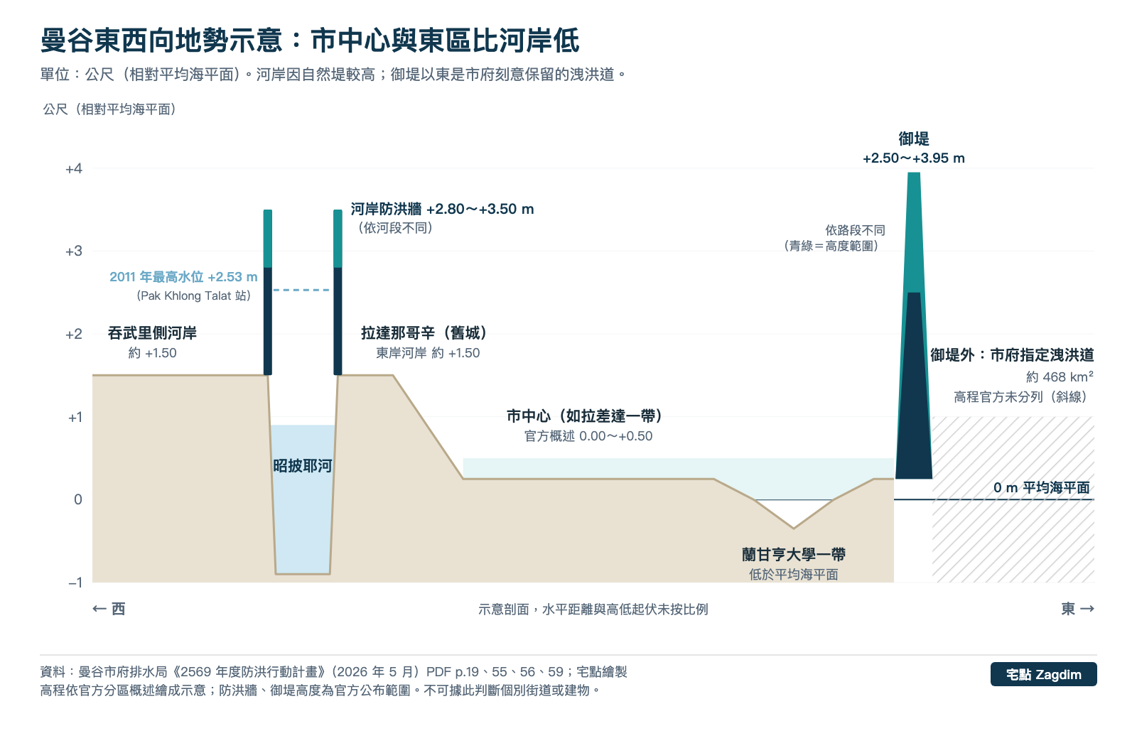 曼谷東西向地勢示意剖面圖:河岸約高出平均海平面 1.5 公尺,市中心 0 至 0.5 公尺,蘭甘亨大學一帶低於海平面,往東是御堤與市府指定洩洪道