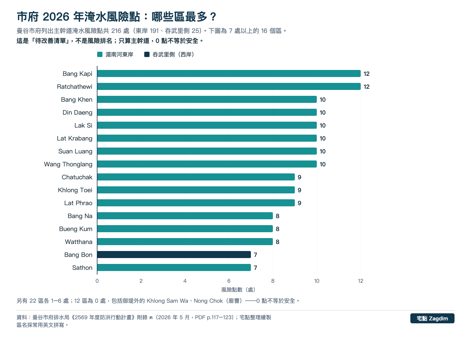橫條圖:曼谷市府 2026 年 216 個主幹道淹水風險點中,點數 7 處以上的 16 個區,Bang Kapi 與 Ratchathewi 各 12 處最多