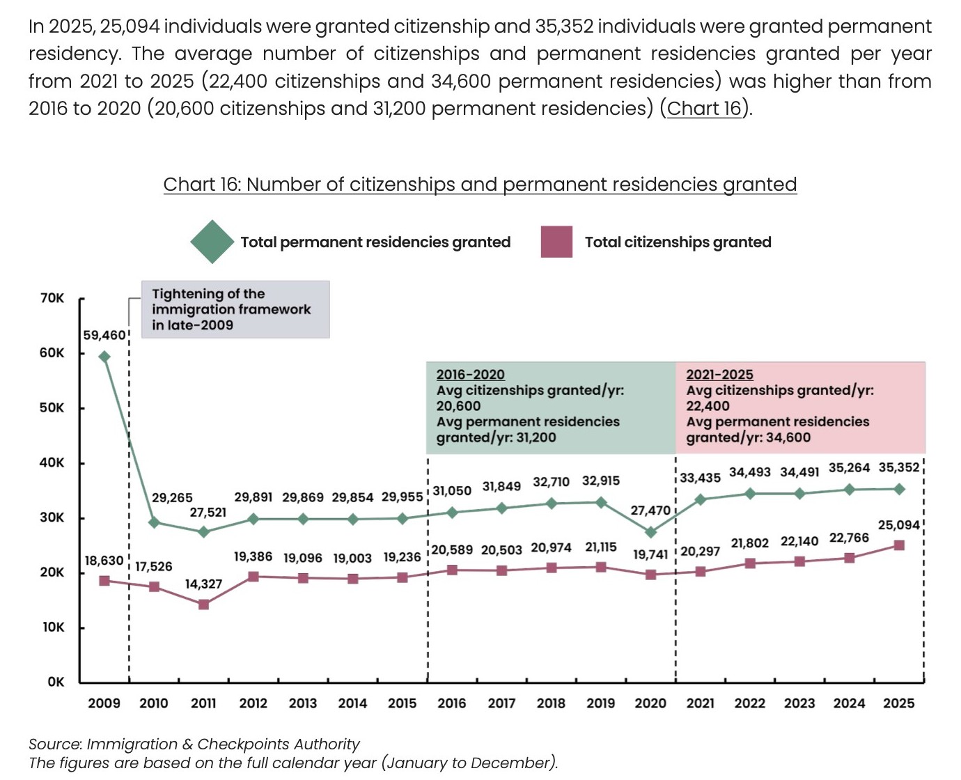 《Population in Brief 2026》第 20 頁:2009–2025 年新加坡每年核發的 PR 與公民權人數