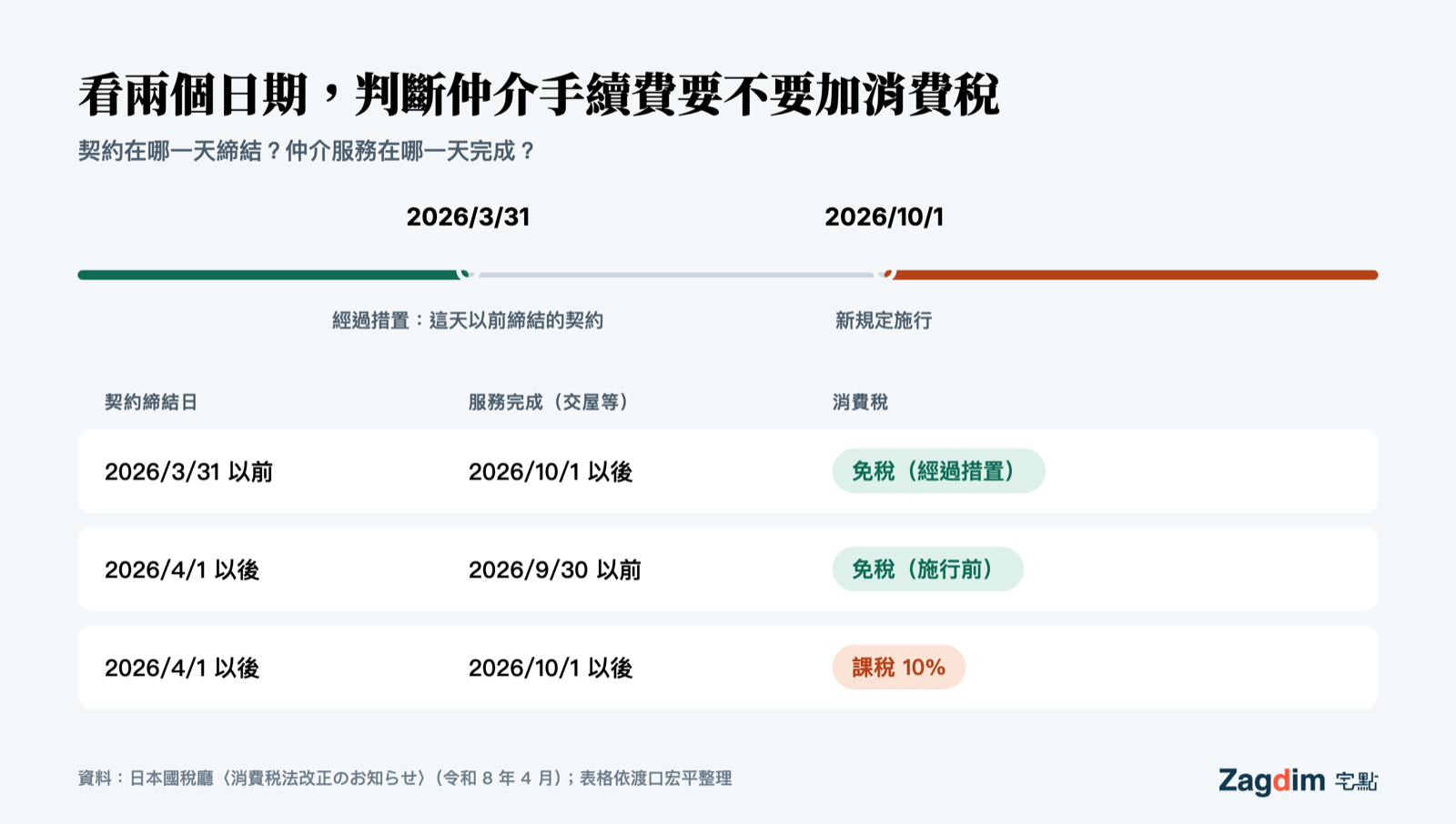 看兩個日期判斷仲介手續費要不要加消費稅