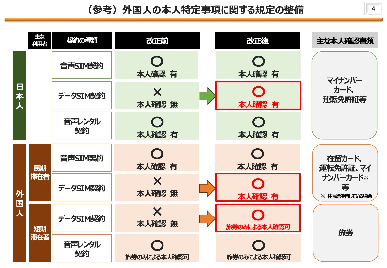日本總務省表格:修法前後本人確認對照,短期滯在外國人資料 SIM 由無本人確認改為可只憑護照確認