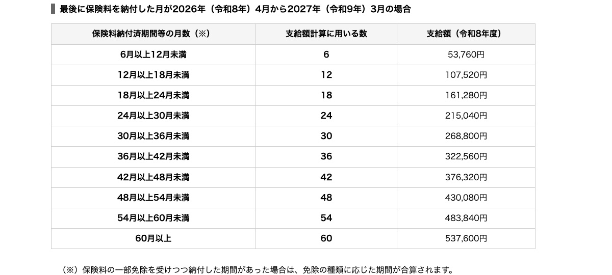 日本年金機構頁面中 2026 年度國民年金脫退一時金金額表(節錄)