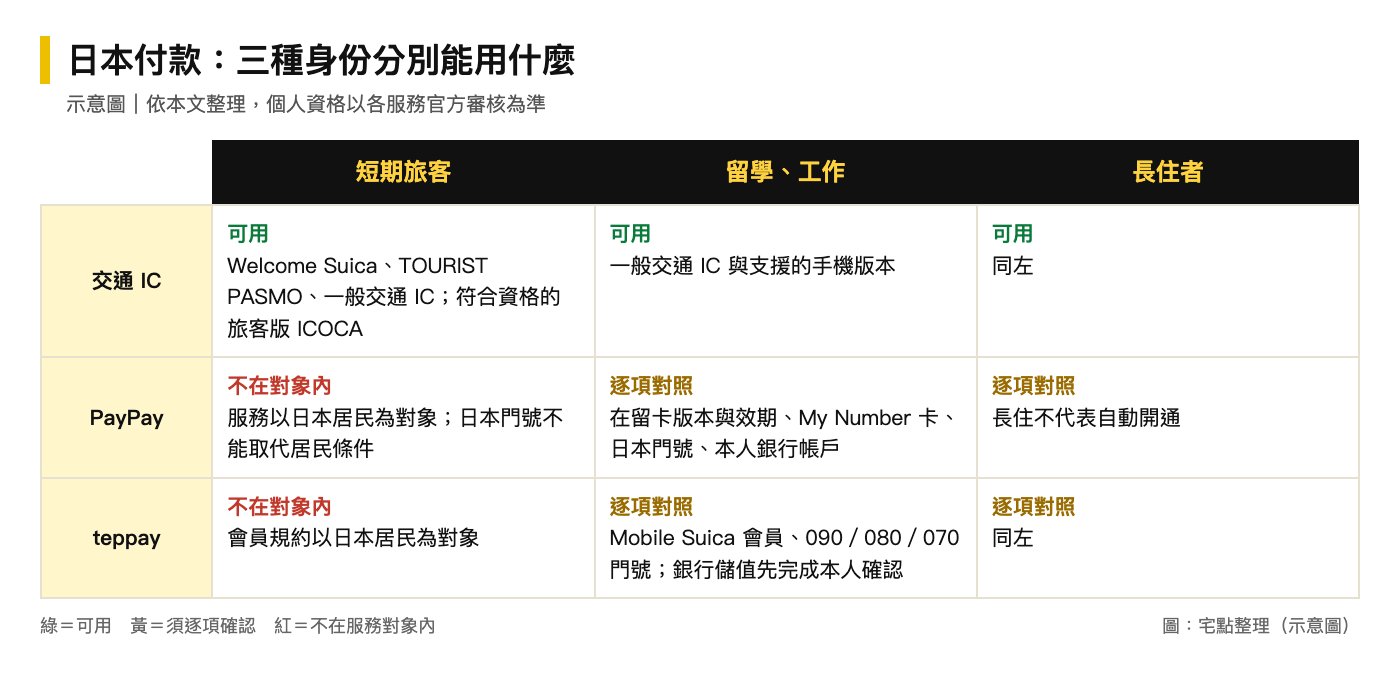 日本付款方式比較圖,列出短期旅客、留學工作、長住者在交通 IC、PayPay、teppay 的適用情況