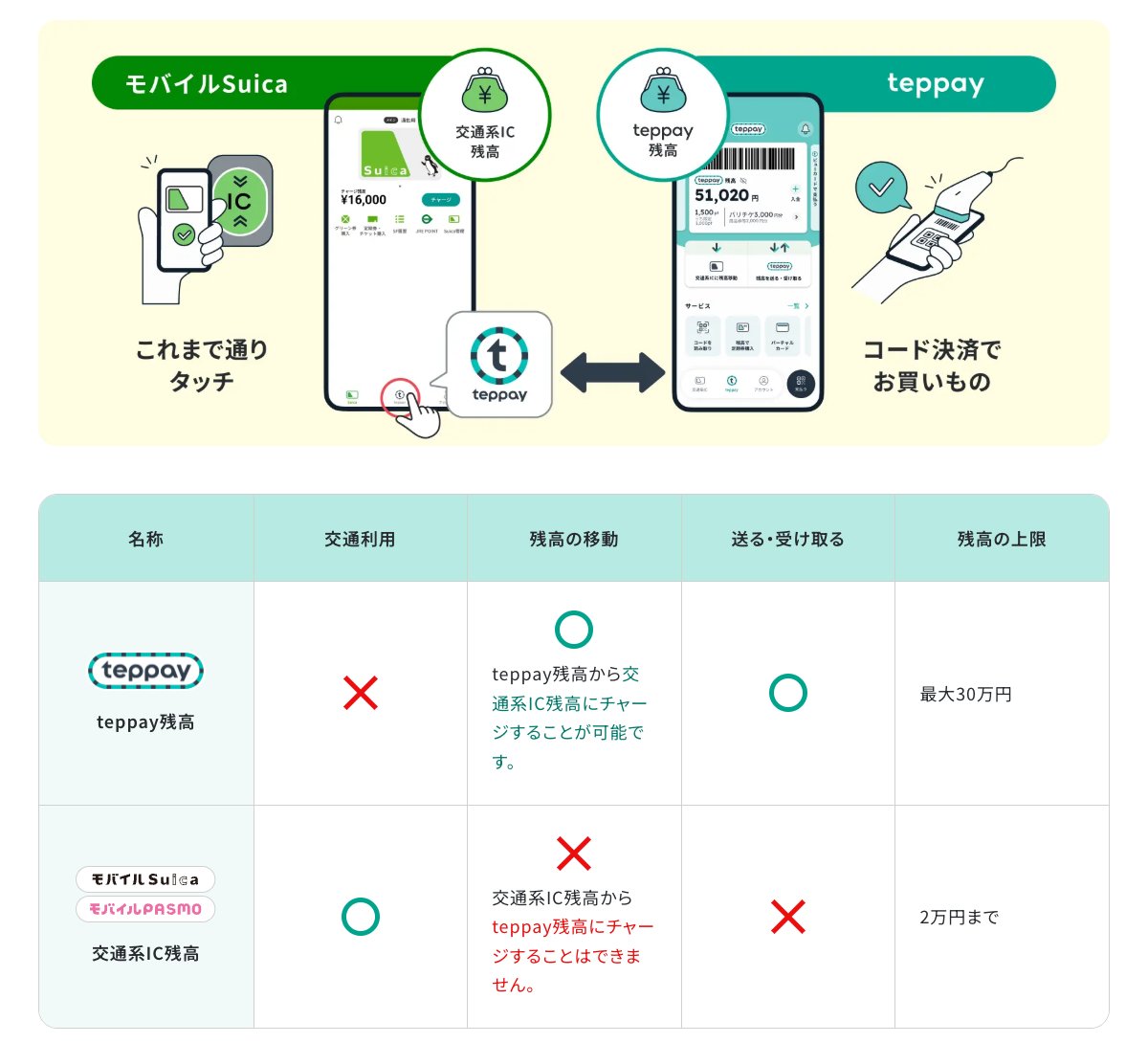 teppay 官網比較 teppay 餘額與 Mobile Suica 交通 IC 餘額的圖與表,teppay 餘額可轉入交通 IC,反向不行