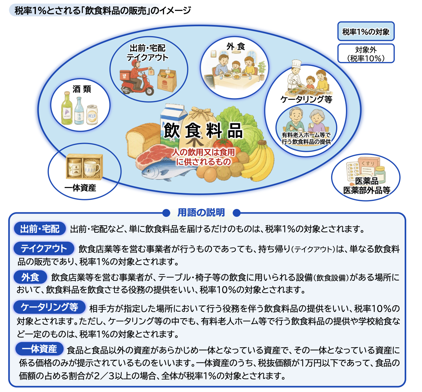 國稅廳降稅手冊第 2 頁,以示意圖說明 1% 的適用範圍與外食、外帶、外送、酒類等用語