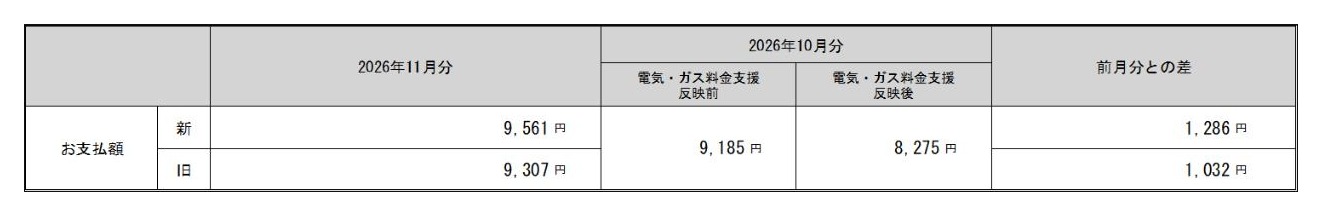 東京電力平均模型電費表:2026 年 11 月分新費率 9,561 日圓、舊費率 9,307 日圓;10 月分電費瓦斯費支援反映前 9,185 日圓、反映後 8,275 日圓;與前月差 1,286 日圓與 1,032 日圓