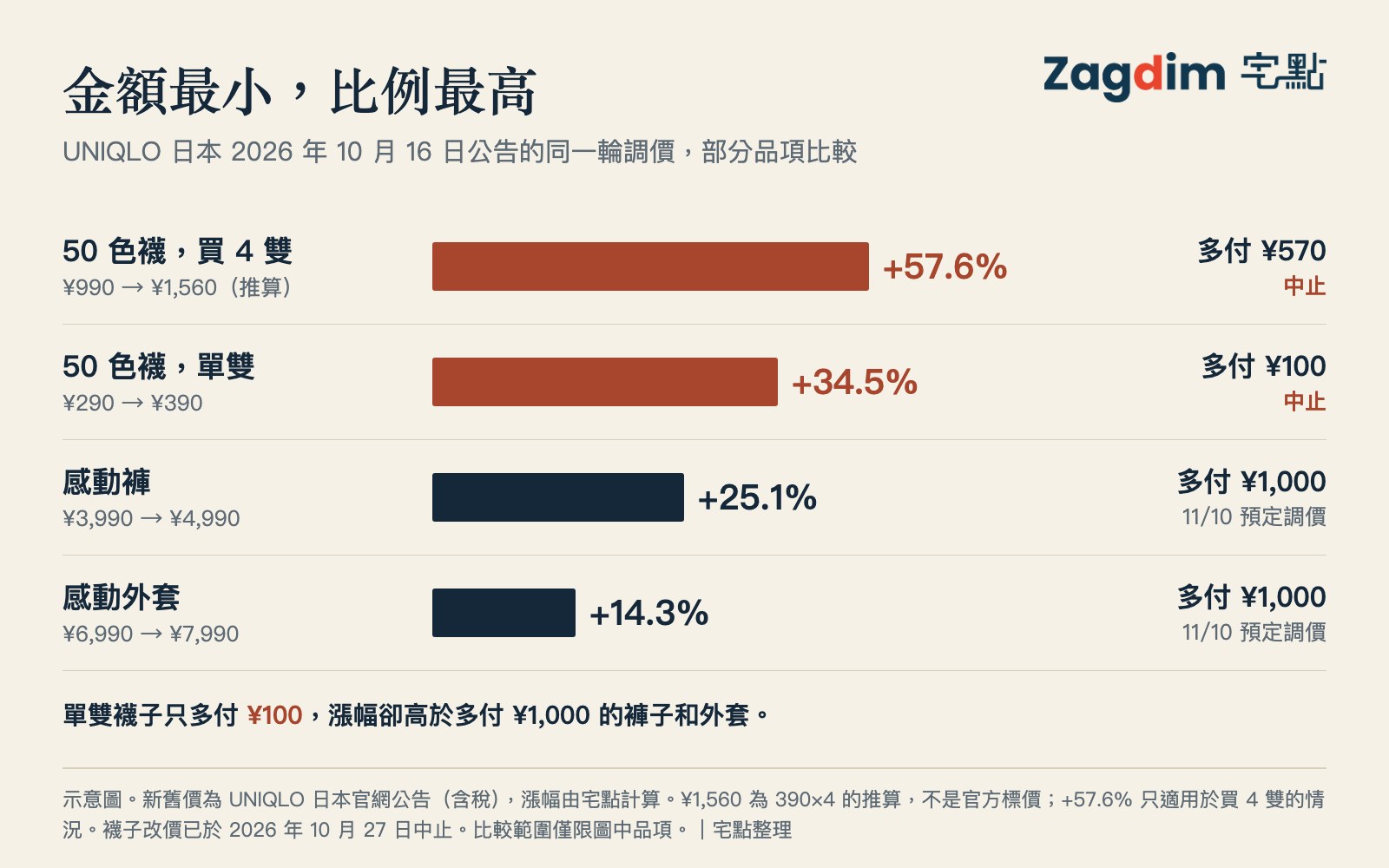 UNIQLO 同一輪調價漲幅比較圖,買 4 雙 50 色襪加 57.6%、單雙加 34.5%、感動褲加 25.1%、感動外套加 14.3%,襪子金額最小比例最高