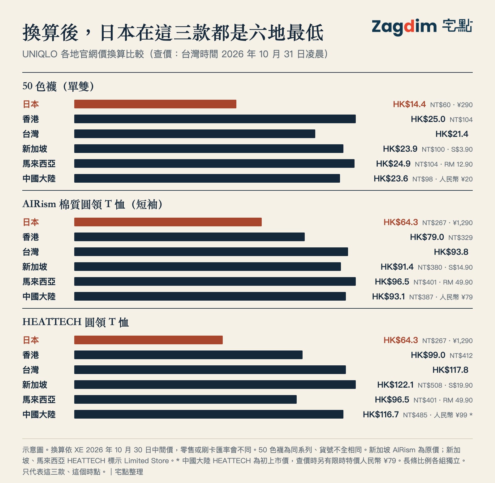 六地 UNIQLO 官網價換算比較圖,50 色襪、AIRism 棉質 T 恤、HEATTECH 圓領 T 恤換算成港幣後,日本在三款都是六地最低