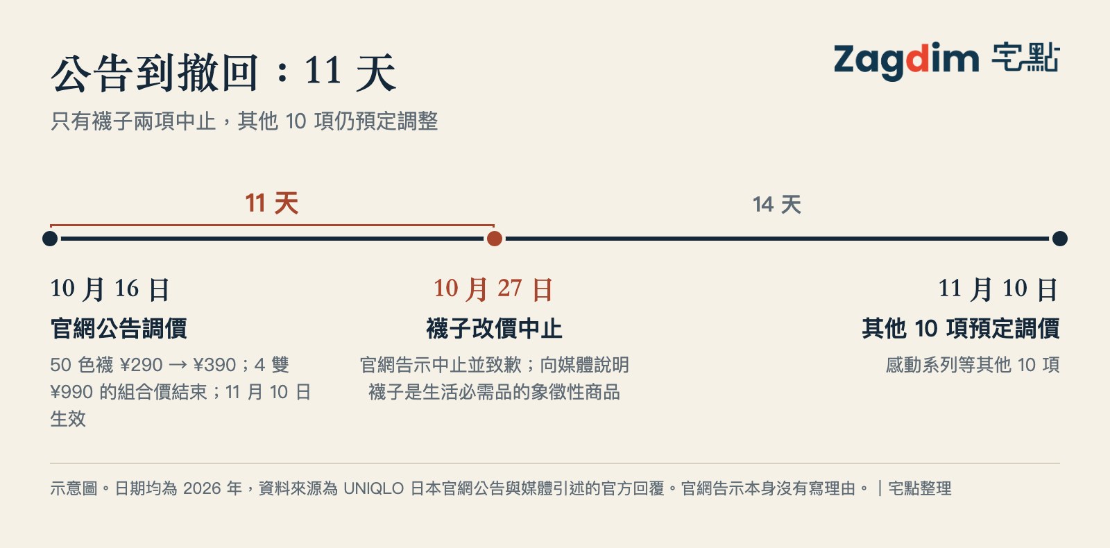 UNIQLO 襪子漲價時間線,2026 年 10 月 16 日公告、10 月 27 日中止襪子改價、11 月 10 日其他 10 項照原定調價